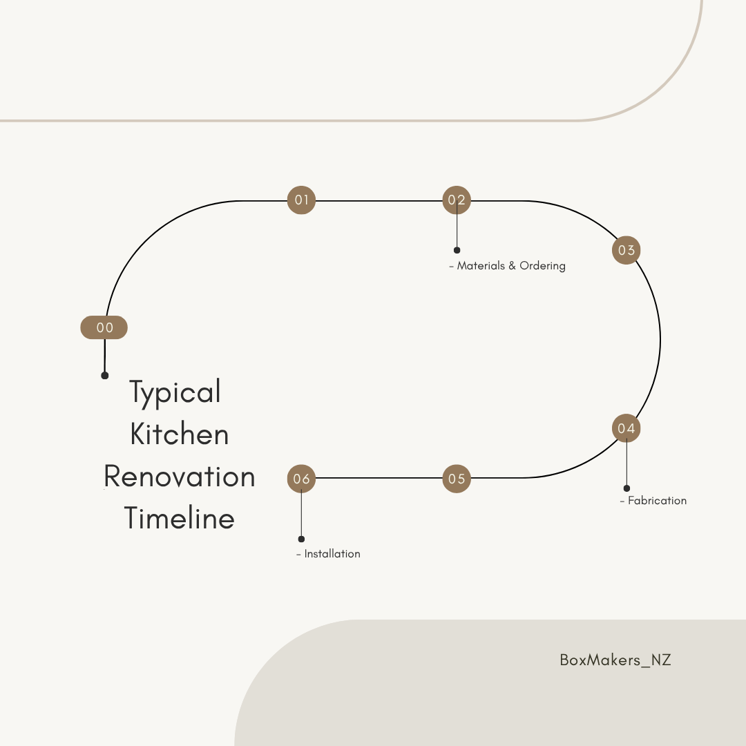 Realistic Timeline for an Auckland Kitchen Reno